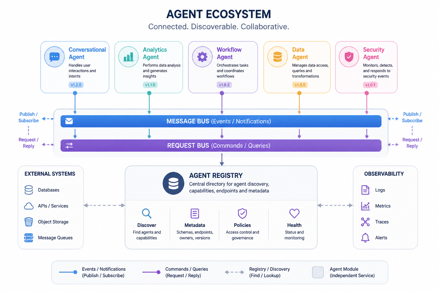 Agent ecosystem with central registry and communication buses